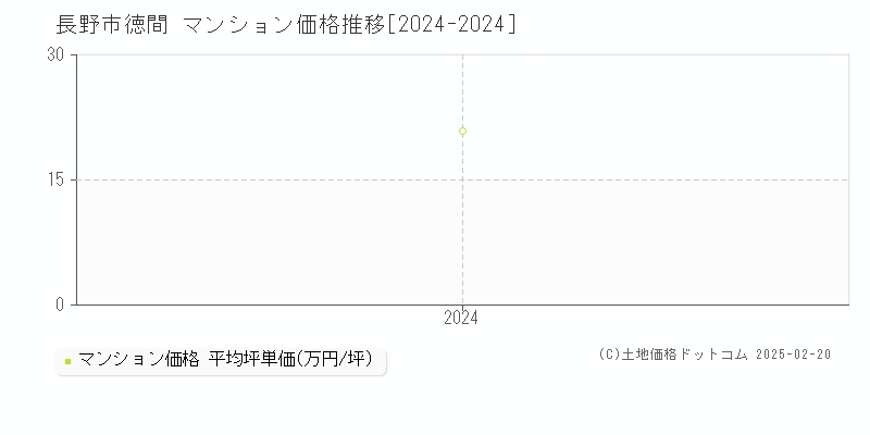 徳間(長野市)のマンション価格推移グラフ(坪単価)[2024-2024年]