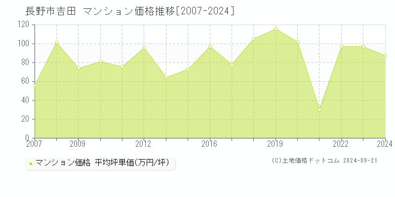 吉田(長野市)のマンション価格推移グラフ(坪単価)