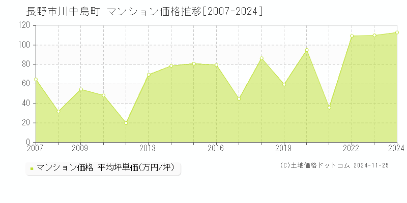 川中島町(長野市)のマンション価格推移グラフ(坪単価)[2007-2024年]