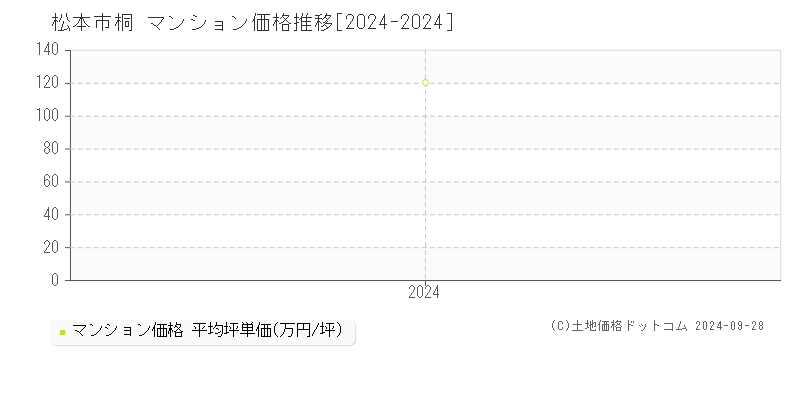 桐(松本市)のマンション価格推移グラフ(坪単価)[2024-2024年]