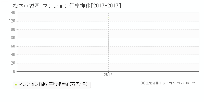 城西(松本市)のマンション価格推移グラフ(坪単価)[2017-2017年]