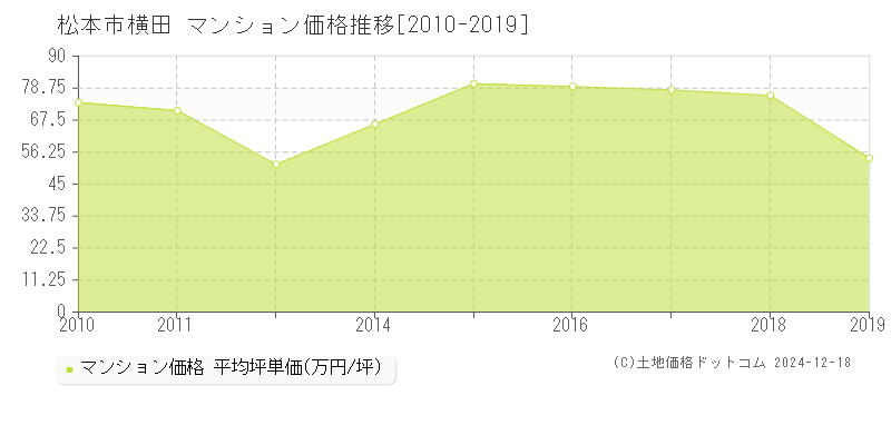 横田(松本市)のマンション価格推移グラフ(坪単価)[2010-2019年]