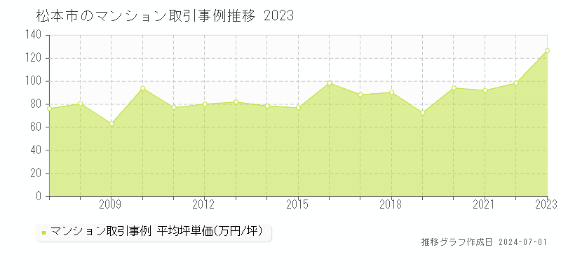 松本市のマンション取引事例推移グラフ 
