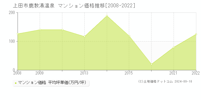 鹿教湯温泉(上田市)のマンション価格推移グラフ(坪単価)[2008-2022年]