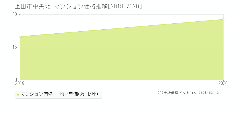 中央北(上田市)のマンション価格推移グラフ(坪単価)[2018-2020年]