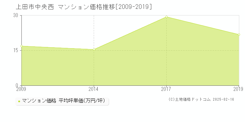 中央西(上田市)のマンション価格推移グラフ(坪単価)[2009-2019年]