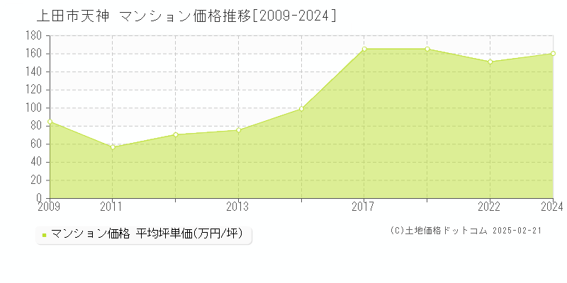 天神(上田市)のマンション価格推移グラフ(坪単価)[2009-2024年]