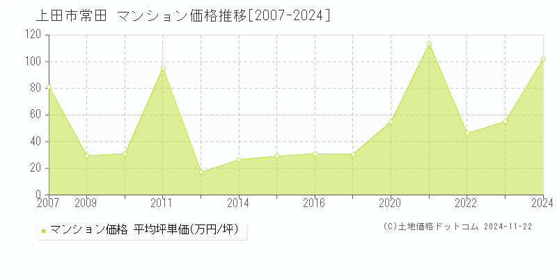 常田(上田市)のマンション価格推移グラフ(坪単価)[2007-2024年]