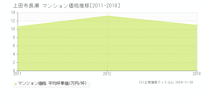 長瀬(上田市)のマンション価格推移グラフ(坪単価)[2011-2018年]