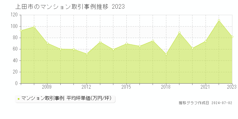 上田市のマンション取引事例推移グラフ 