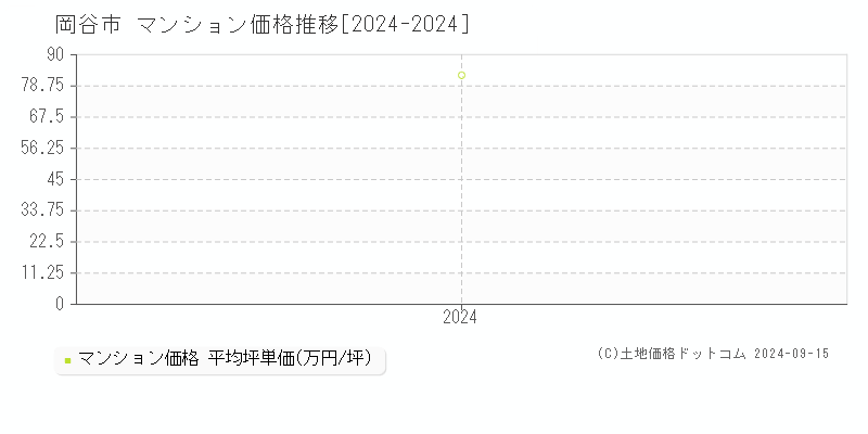 全域(岡谷市)のマンション価格推移グラフ(坪単価)[2024-2024年]