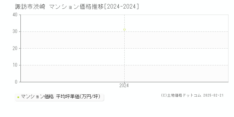 渋崎(諏訪市)のマンション価格推移グラフ(坪単価)[2024-2024年]