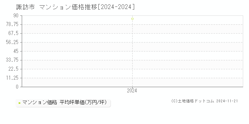 諏訪市(長野県)のマンション価格推移グラフ(坪単価)[2024-2024年]