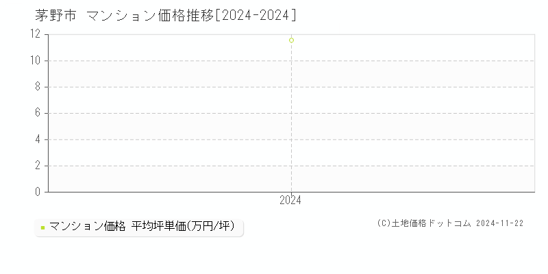 茅野市(長野県)のマンション価格推移グラフ(坪単価)[2024-2024年]