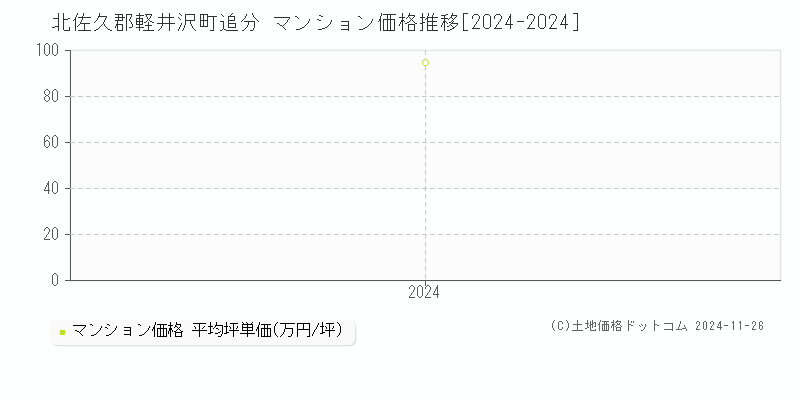 追分(北佐久郡軽井沢町)のマンション価格推移グラフ(坪単価)[2024-2024年]