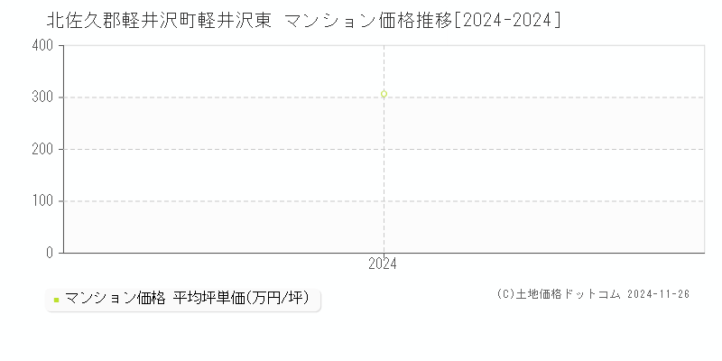 軽井沢東(北佐久郡軽井沢町)のマンション価格推移グラフ(坪単価)[2024-2024年]