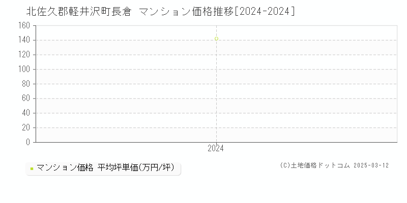 長倉(北佐久郡軽井沢町)のマンション価格推移グラフ(坪単価)[2024-2024年]