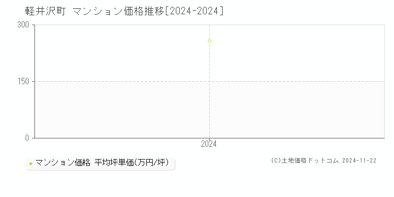 北佐久郡軽井沢町全域のマンション取引事例推移グラフ 