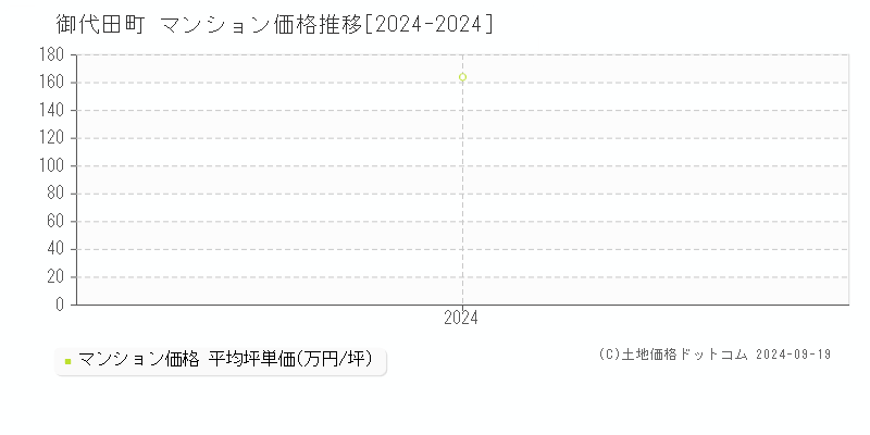 全域(御代田町)のマンション価格推移グラフ(坪単価)[2024-2024年]