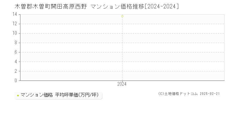 開田高原西野(木曽郡木曽町)のマンション価格推移グラフ(坪単価)[2024-2024年]