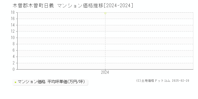 日義(木曽郡木曽町)のマンション価格推移グラフ(坪単価)[2024-2024年]