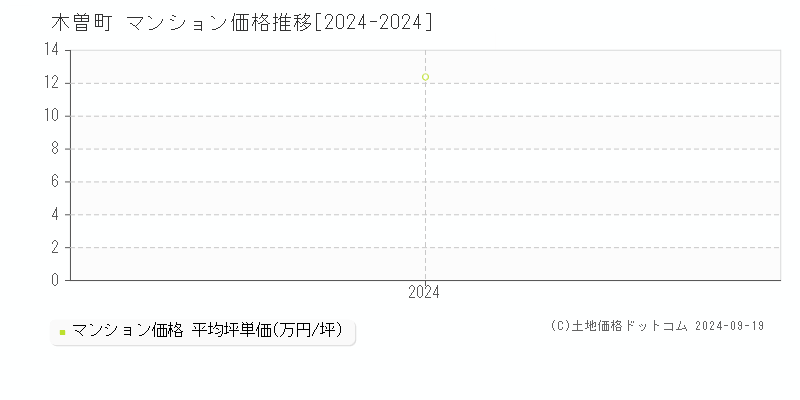 全域(木曽町)のマンション価格推移グラフ(坪単価)[2024-2024年]