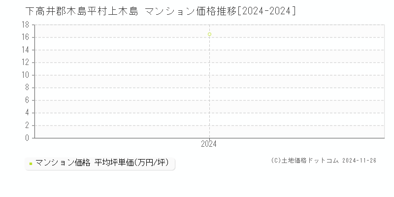 上木島(下高井郡木島平村)のマンション価格推移グラフ(坪単価)[2024-2024年]