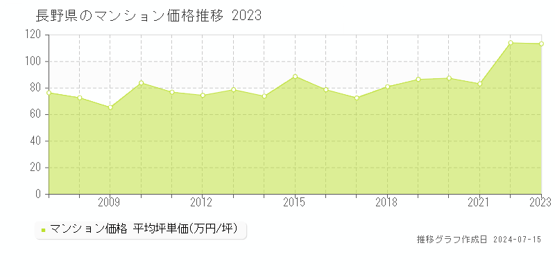 長野県のマンション取引事例推移グラフ 