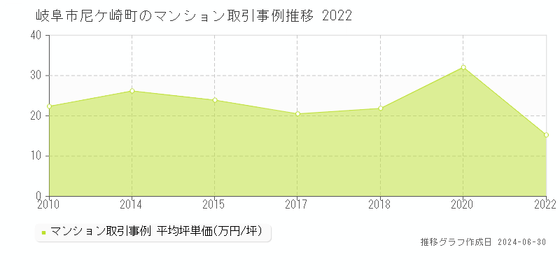 岐阜市尼ケ崎町のマンション取引事例推移グラフ 