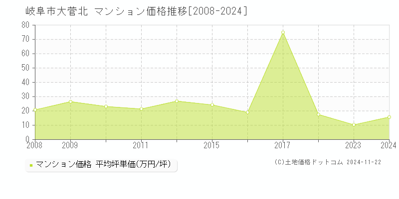 大菅北(岐阜市)のマンション価格推移グラフ(坪単価)[2008-2024年]