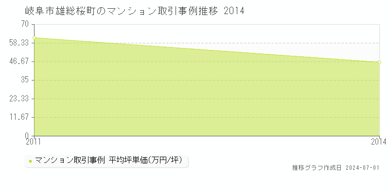 岐阜市雄総桜町のマンション取引事例推移グラフ 