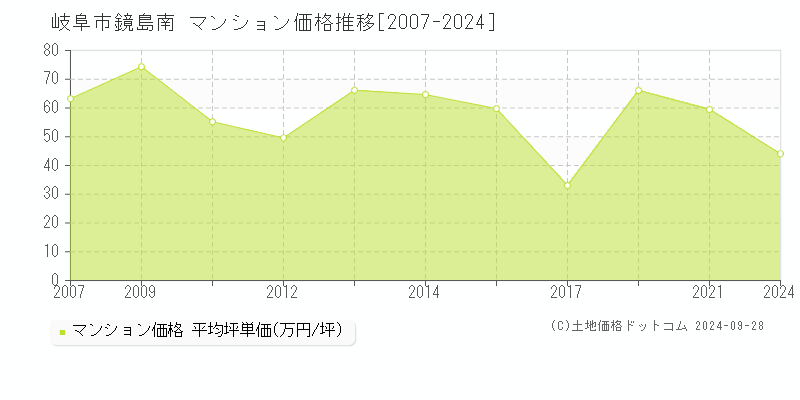 鏡島南(岐阜市)のマンション価格推移グラフ(坪単価)[2007-2024年]