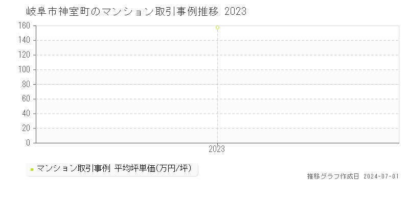 岐阜市神室町のマンション取引事例推移グラフ 