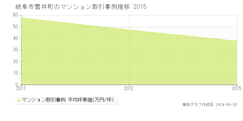 岐阜市雲井町のマンション取引事例推移グラフ 