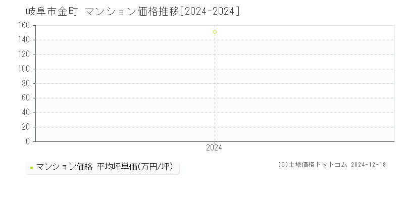 金町(岐阜市)のマンション価格推移グラフ(坪単価)[2024-2024年]