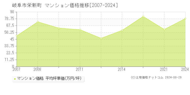 栄新町(岐阜市)のマンション価格推移グラフ(坪単価)[2007-2024年]