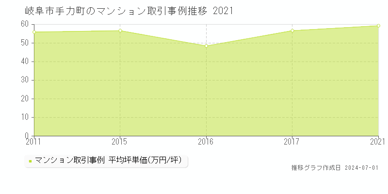 岐阜市手力町のマンション取引事例推移グラフ 
