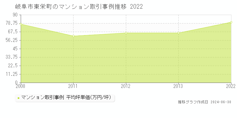 岐阜市東栄町のマンション取引事例推移グラフ 