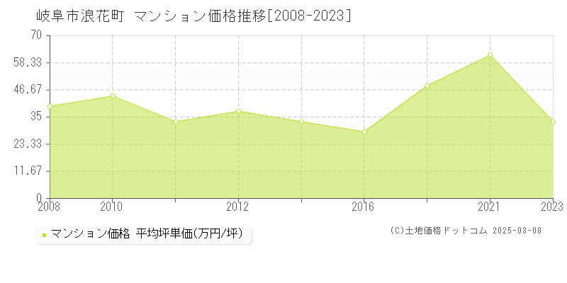 岐阜市浪花町のマンション取引事例推移グラフ 