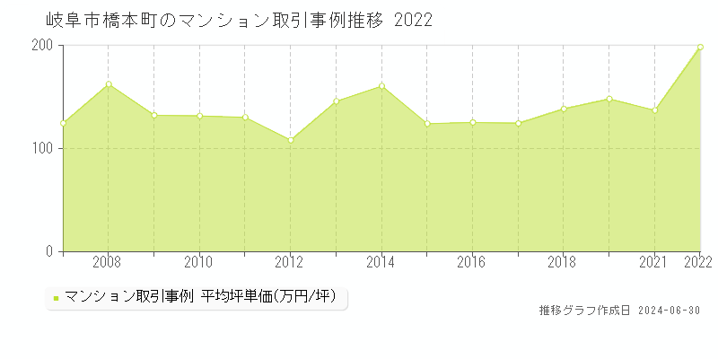 岐阜市橋本町のマンション取引事例推移グラフ 