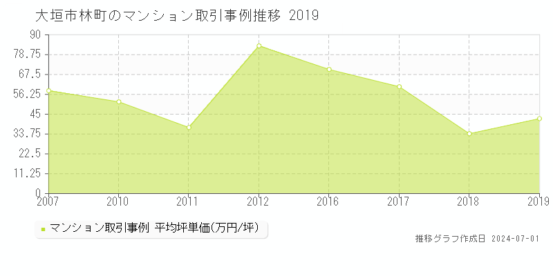 大垣市林町のマンション取引事例推移グラフ 