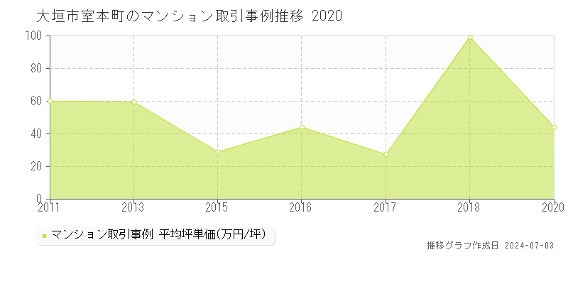大垣市室本町のマンション取引事例推移グラフ 