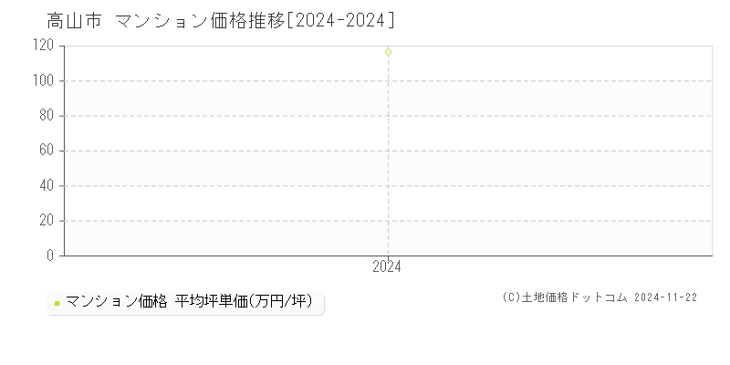 高山市(岐阜県)のマンション価格推移グラフ(坪単価)[2024-2024年]