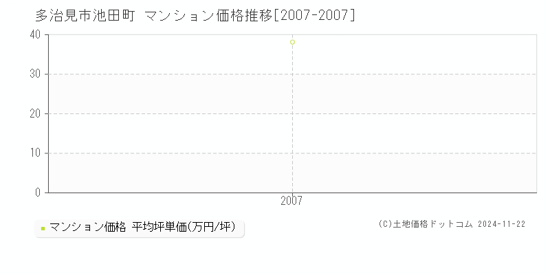 池田町(多治見市)のマンション価格推移グラフ(坪単価)[2007-2007年]