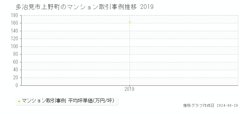 多治見市上野町のマンション取引事例推移グラフ 