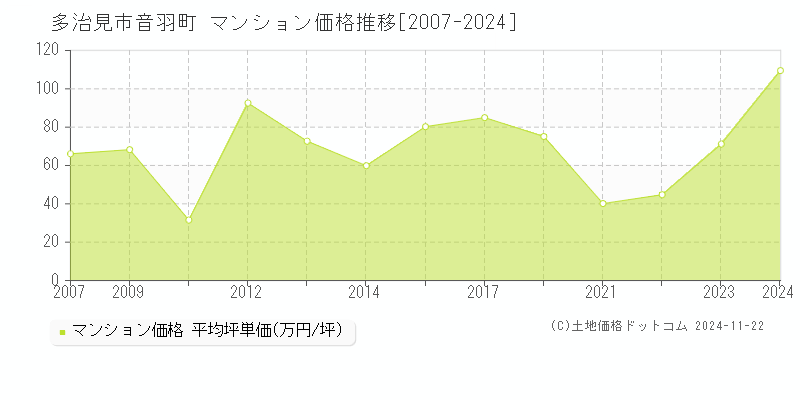 音羽町(多治見市)のマンション価格推移グラフ(坪単価)[2007-2024年]