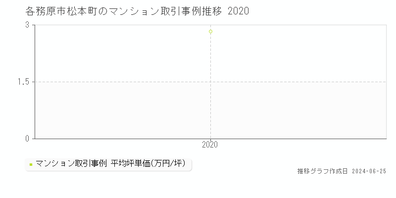 各務原市松本町のマンション取引事例推移グラフ 