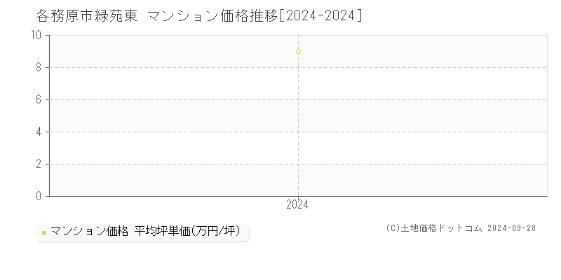 緑苑東(各務原市)のマンション価格推移グラフ(坪単価)[2024-2024年]