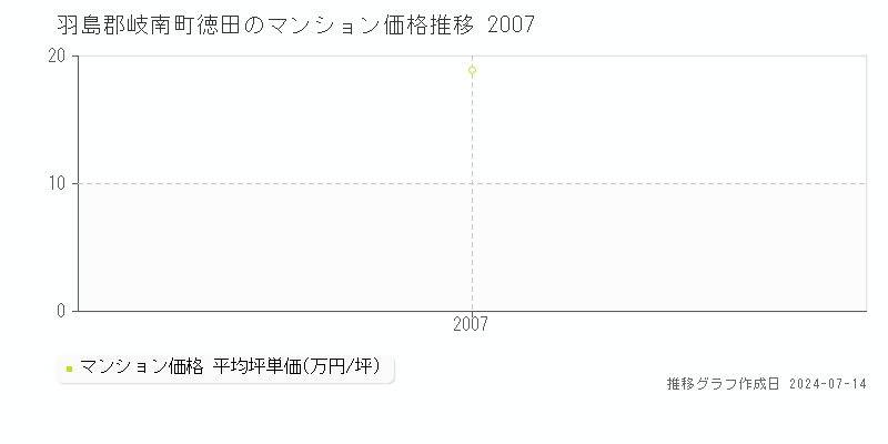 羽島郡岐南町徳田のマンション取引事例推移グラフ 