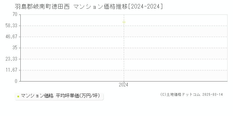 徳田西(羽島郡岐南町)のマンション価格推移グラフ(坪単価)[2024-2024年]